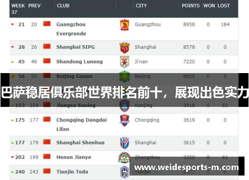 巴萨稳居俱乐部世界排名前十，展现出色实力